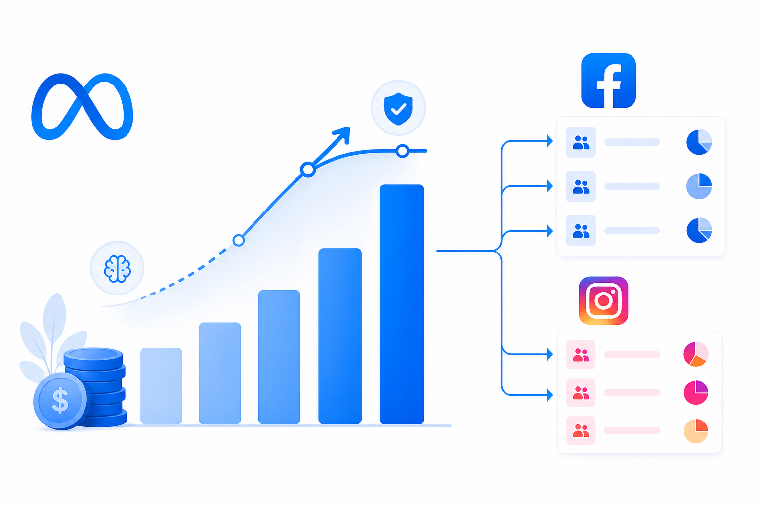 Meta ads scaling: rising budget bars, a stabilizing learning-phase curve, and campaign budget distribution across ad sets
