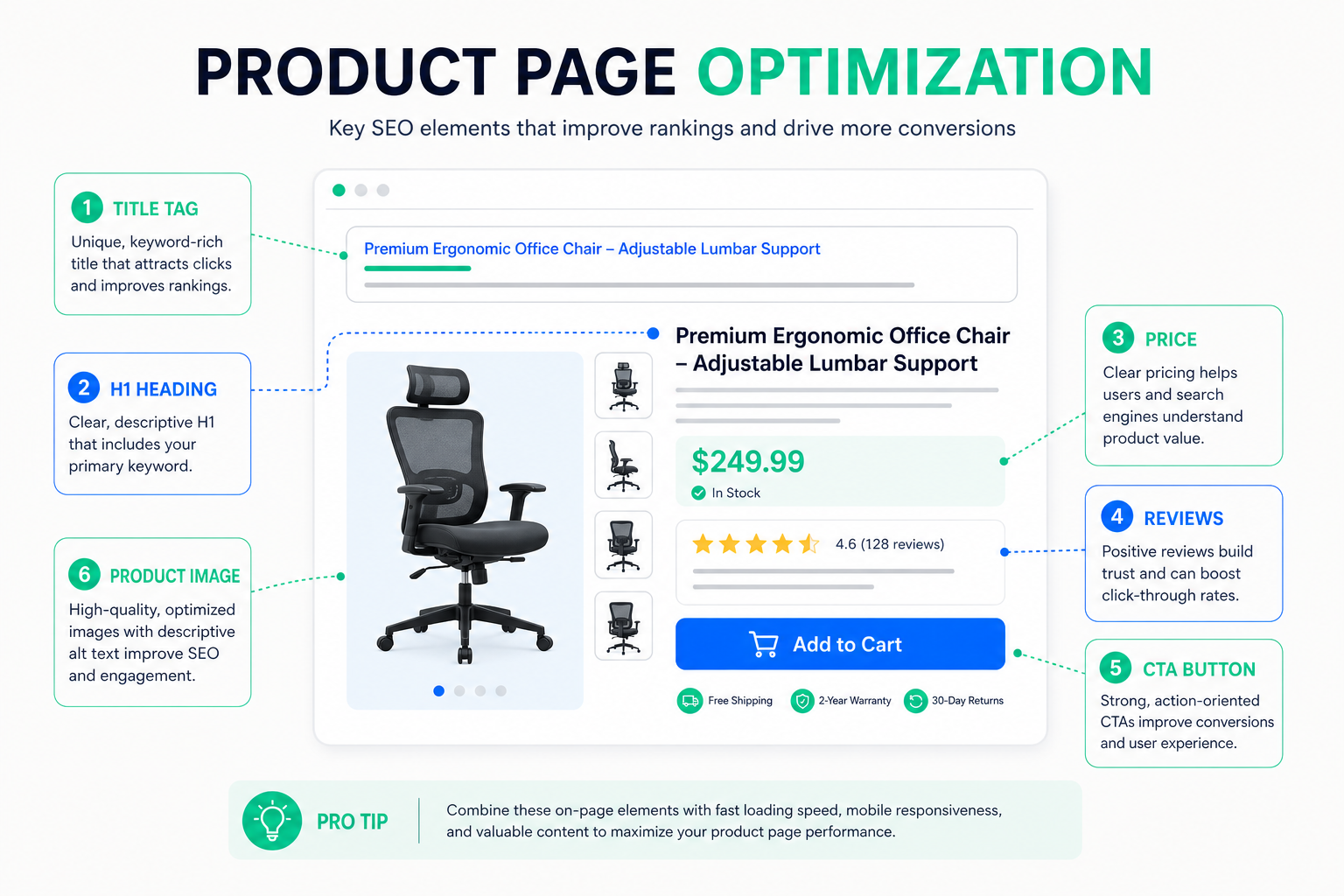 Product page SEO: title, images, Product schema, reviews, and CTA optimized for search and conversion
