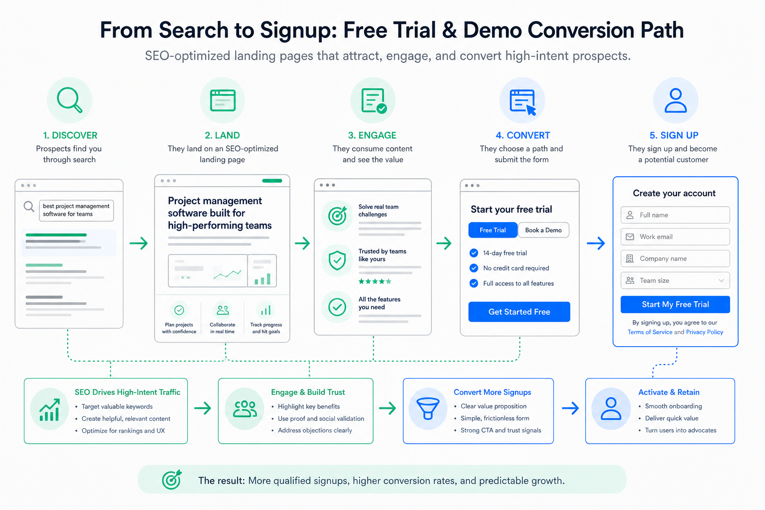 SaaS SEO: demo and trial pages, comparison queries, and conversion optimization from search