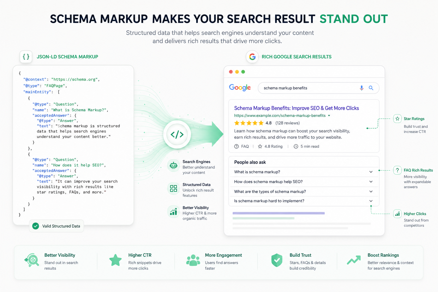 Schema markup SEO: JSON-LD code, FAQ, Article, LocalBusiness, and Organization schemas, and rich results in search