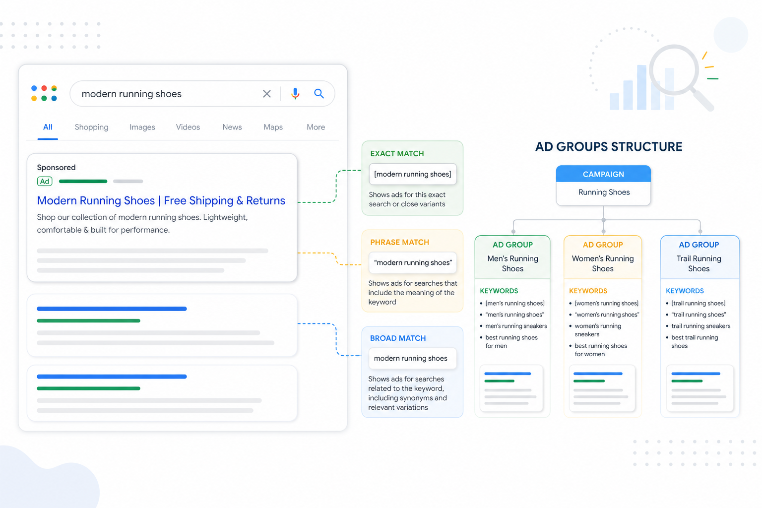Google Ads Search-kampanja: avainsanat, match types, mainosryhmät ja Quality Score visualisoituna