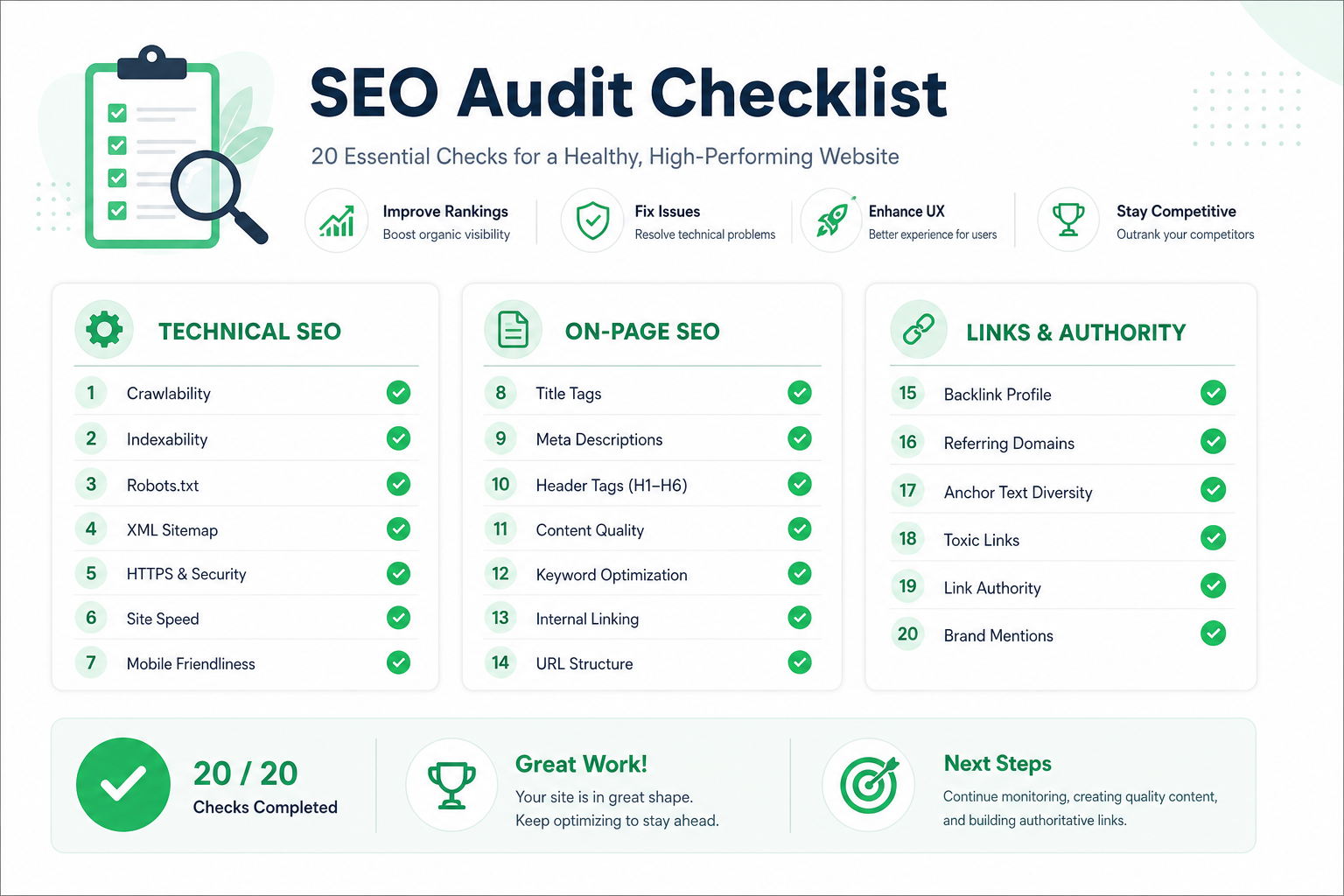 SEO audit checklist: technical SEO, on-page, content, and links scored in priority order