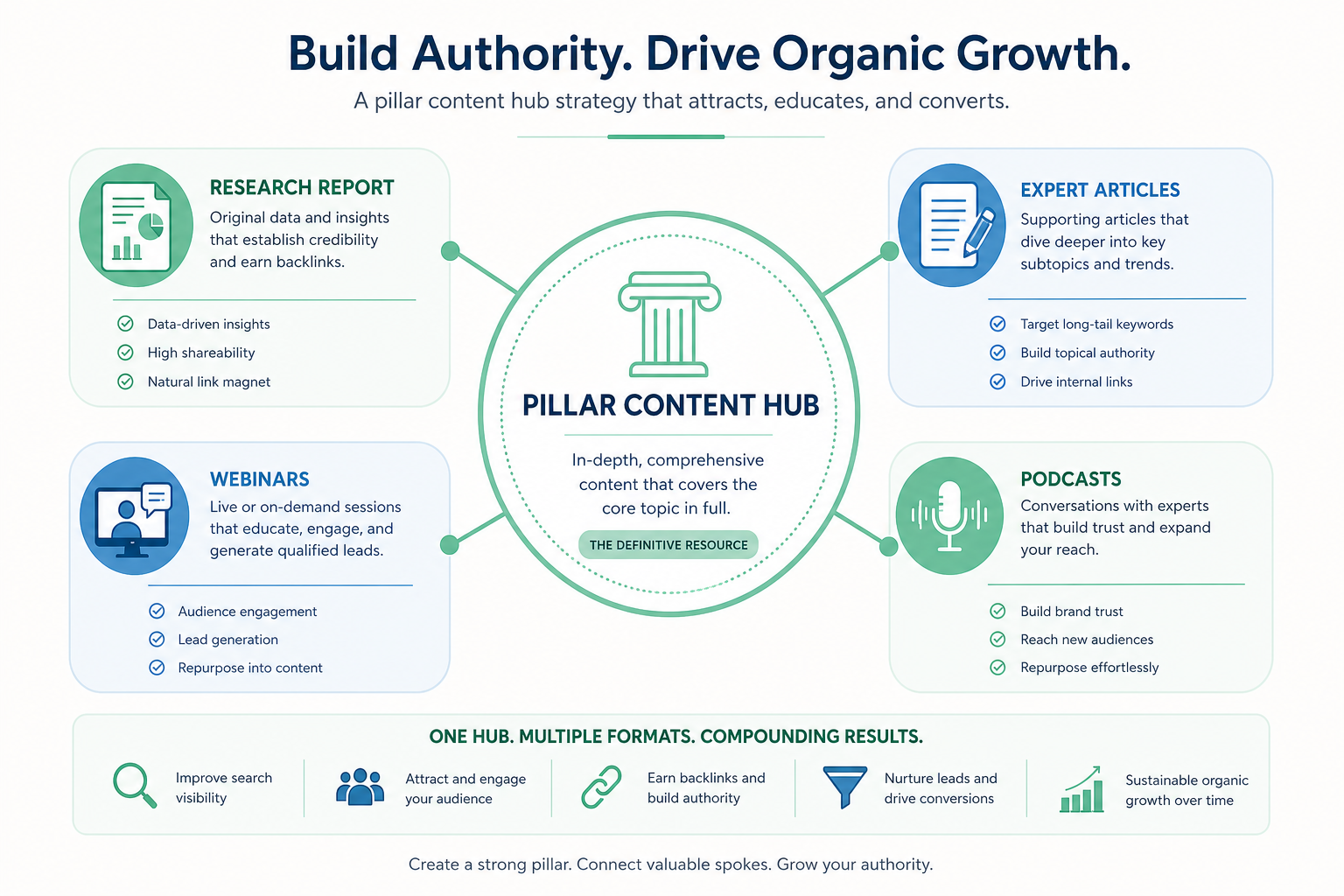 Thought leadership SEO: pillar-artikkelit, jakauma ja auktoriteetti hakukoneissa