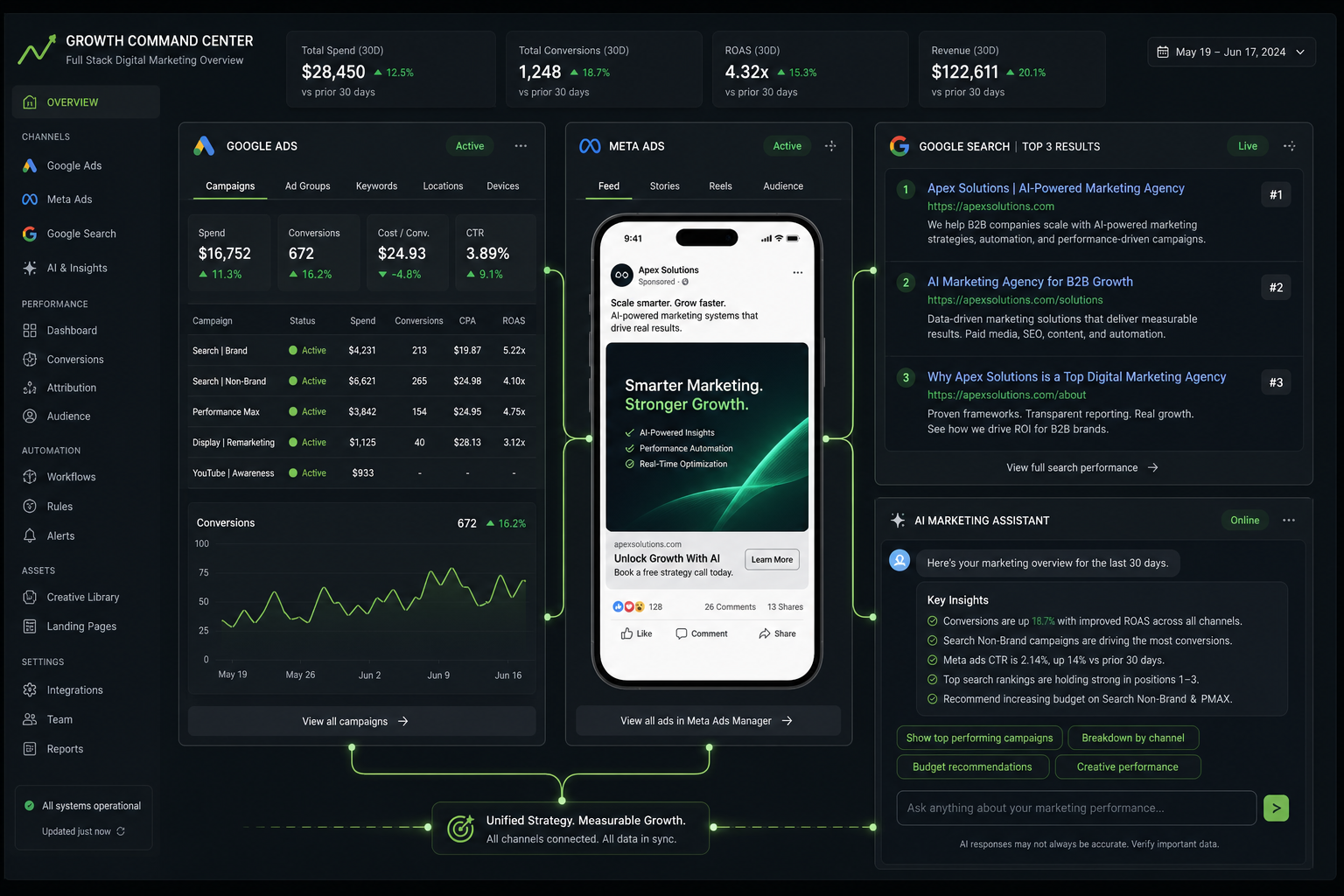 Full Stack — Google Ads, Meta, SEO ja GEO yhdessä näkymässä